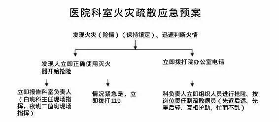 医院火灾应急预案 患者火灾时安全撤离