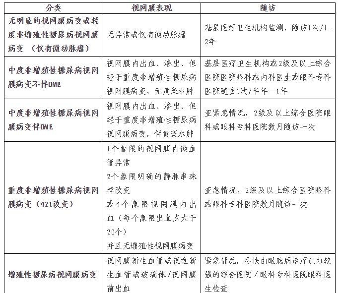 糖尿病视网膜病变高发,卫计委发布《糖尿病视网膜病变分级诊疗服务