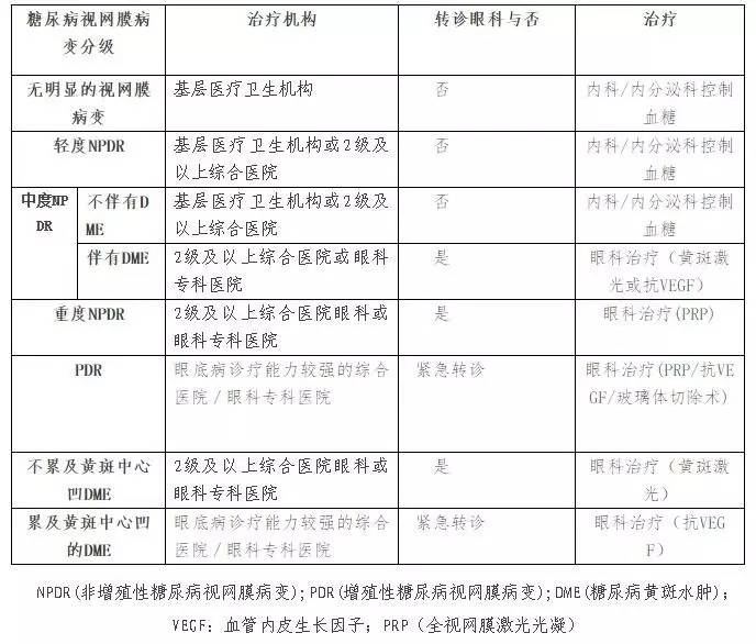 糖尿病视网膜病变高发,卫计委发布《糖尿病视网膜病变分级诊疗服务