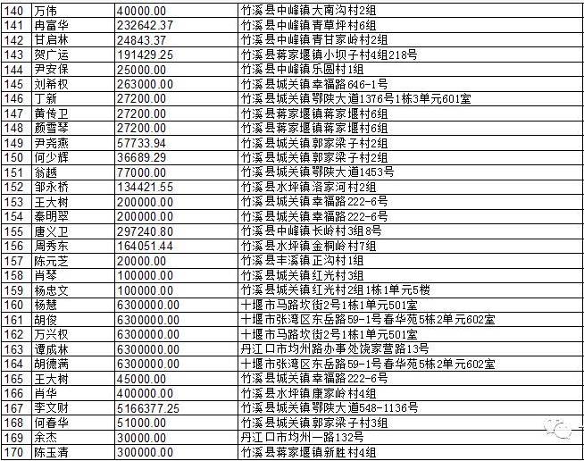 曝光!竹溪有285名"老赖"上了黑名单