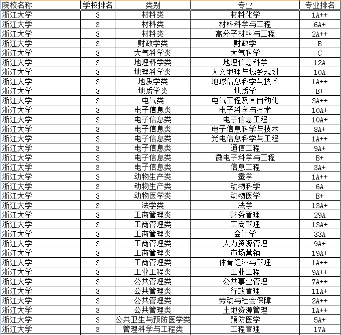 2017浙江大学专业排名