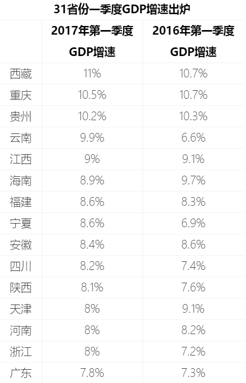 全国一季度gdp省份排名分化_中国31省份一季度GDP出炉 19地增速超全国水平新闻频道(3)