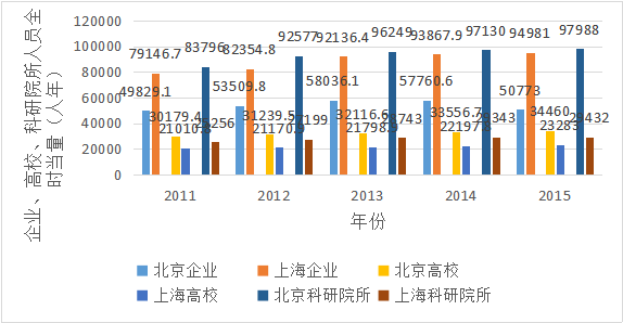 上海和北京人口_京 城互鉴 宏观尺度上京沪双城的若干比较(3)