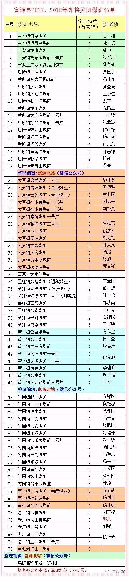 富源煤老板排行名單_富源2017年2018年有70家煤礦即將關閉,附煤礦及煤老板名單!