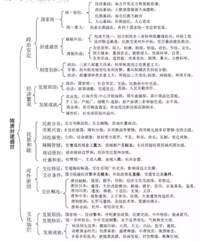 小编给大家整理了整个 高中历史的框架,同学们复习的时候,根据框架往