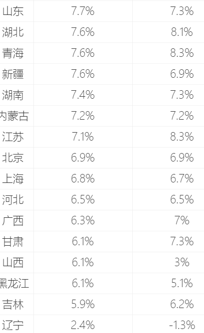 全国一季度gdp省份排名分化_中国31省份一季度GDP出炉 19地增速超全国水平新闻频道(3)