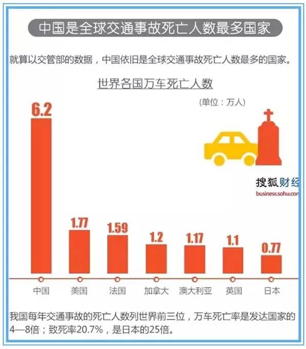 中国是交通死亡最多的国家,万车死亡率是发达国家的4-8倍;致死率20.