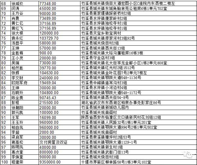 曝光!竹溪有285名"老赖"上了黑名单