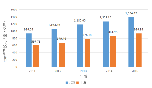 上海gdp和北京对比_2017北上广深经济大PK 北京上海GDP差距缩小 广州严重掉队 附图表(2)