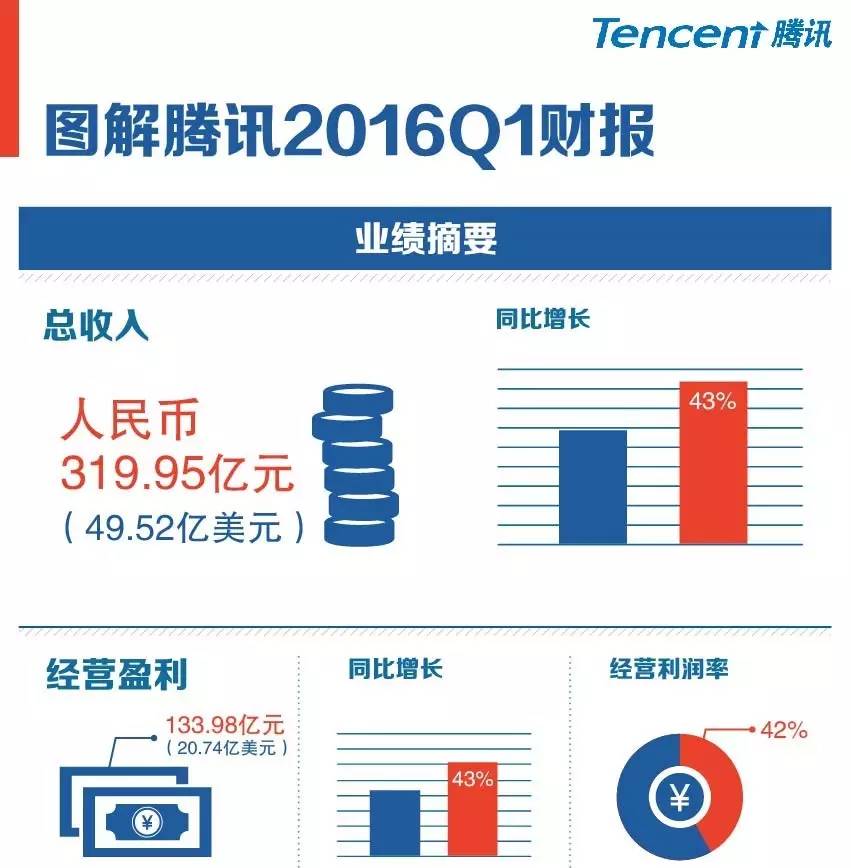 一张图读懂腾讯q1财报,总收入近320亿元人民币