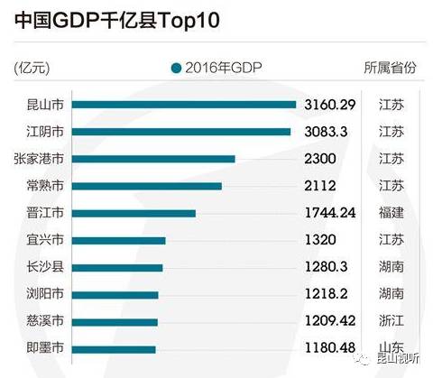 县级300亿GDP_186个县级区划单位的经济现状 详实数据版(3)