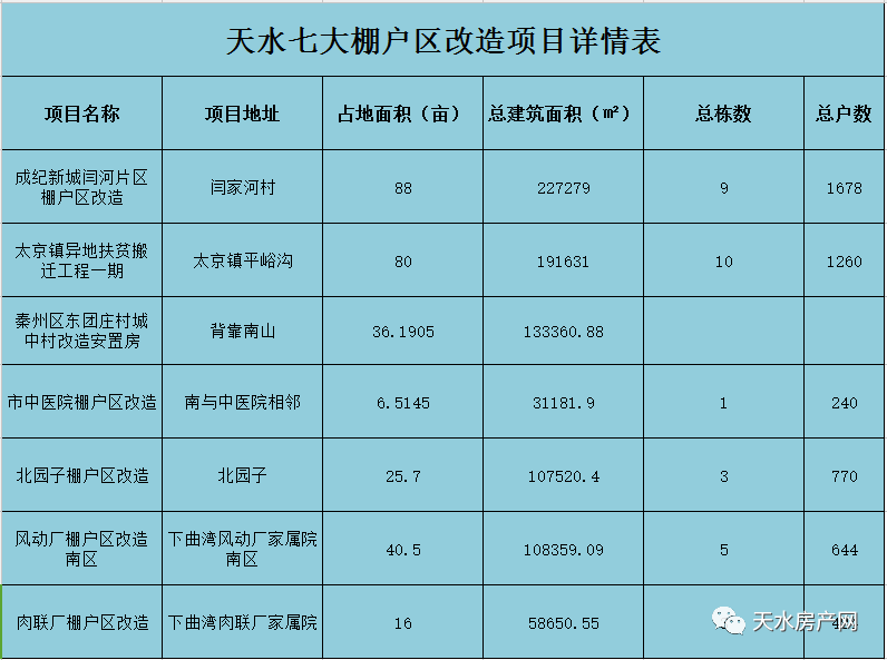 2017年2月,天水成纪新城闫河片区,北园子等7个棚改项目提交第二十五次