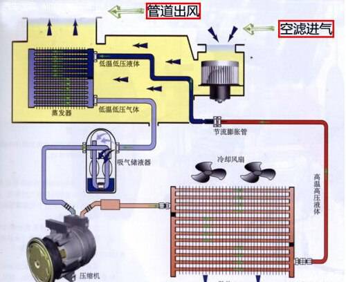 一,汽车空调的基本原理