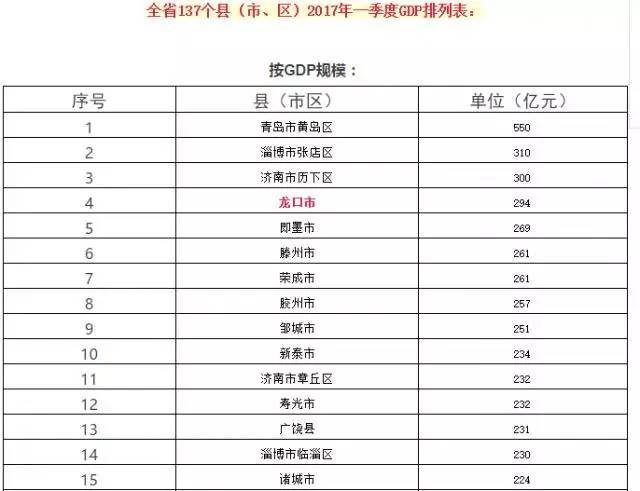 阳谷县人均gdp排名2021_河北两县上榜 中国百强 ,最穷 最富的30个县
