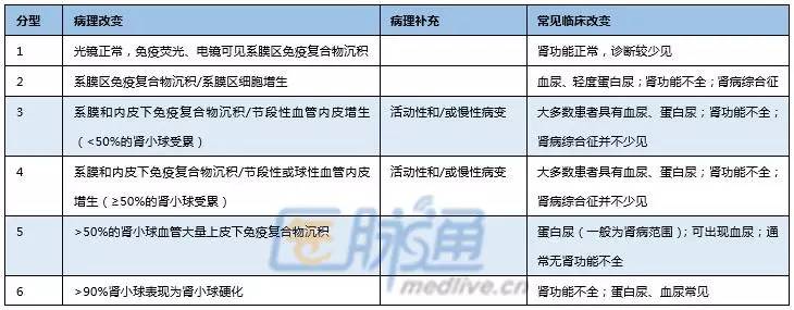 狼疮性肾炎治疗流程图