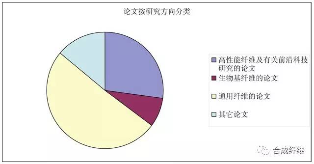 从研究方向区分