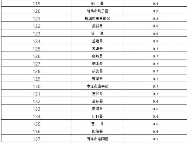 浏阳市各县区gdp排名_山东150县区经济实力排行 威海一区县进前十名
