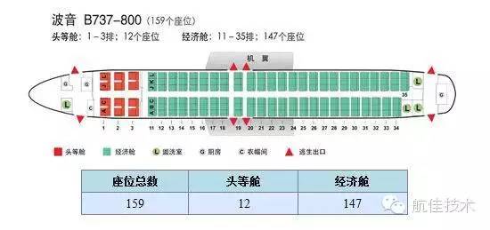 波音系列 一,波音787系列 中国飞机的座位布局图,采用三舱布局293个