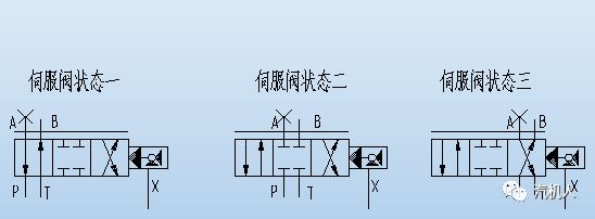 高压油经过滤器后进入伺服阀,这样可保证清洁油液提供给伺服阀3)卸荷