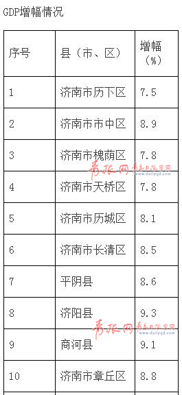 山东各市里gdp_中国经济实力最强的区 人均GDP超德法英日(2)