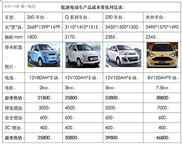 低速电动车行业拐点即至业内厂家何去何从