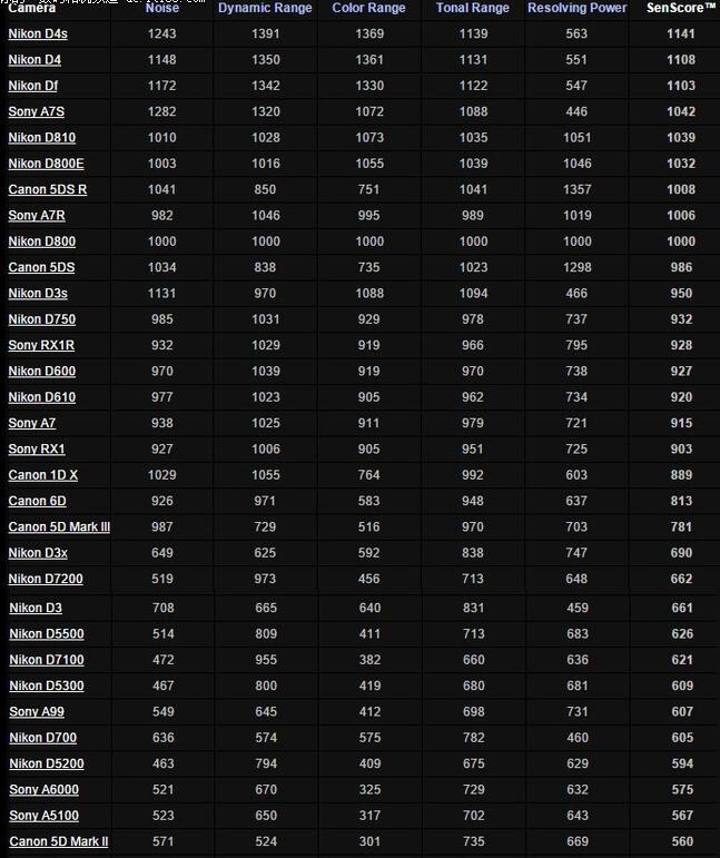 尼康>索尼>佳能,这个排名基本没有问题.佳能为什么排在最后一名呢?