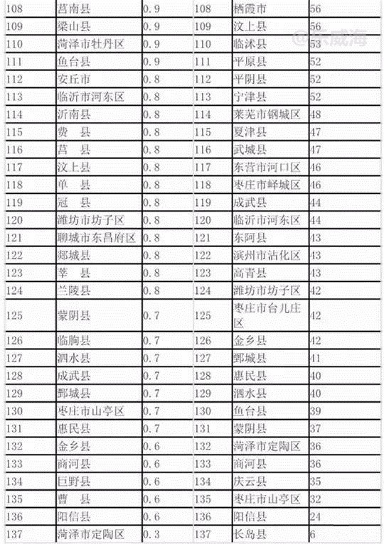 威海市各个区gdp排名_2018海南各市县区GDP排名 各城市经济排名 表