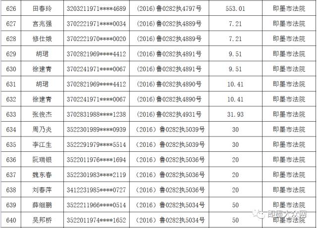 曝光 ▎青岛公布第29批失信名单 即墨又有一批老赖被曝光