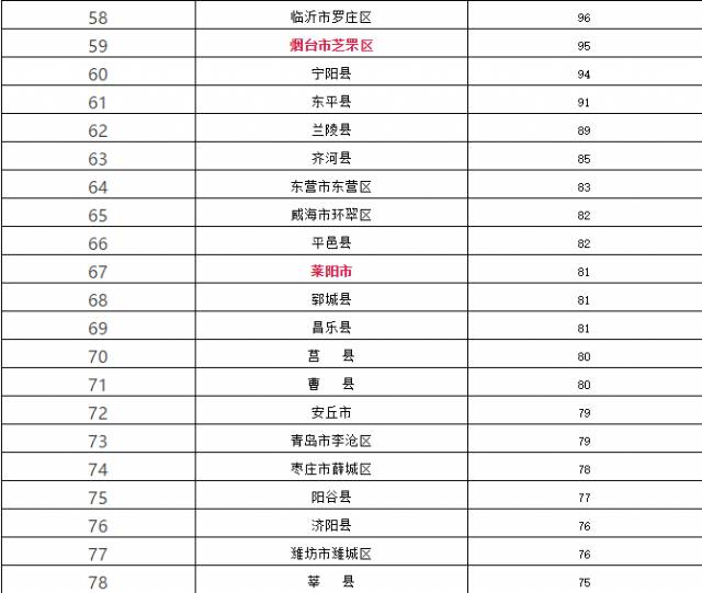 山东省第一季度各县gdp_山东17市一季度GDP出炉 济南1873.55亿元位居第三