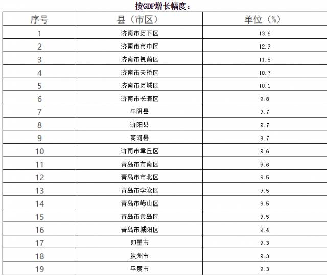 晋城市18年一季度gdp排名_16省公布一季度GDP成绩单 14省增速跑赢全国 表(3)