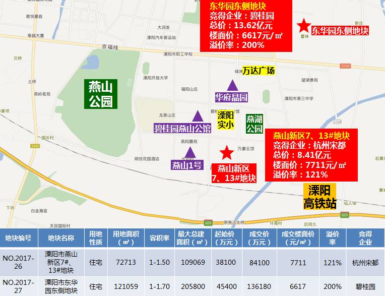 财经 正文 溧阳市燕山新区7,13#地块历经长达9个半小时的艰苦鏖战,被