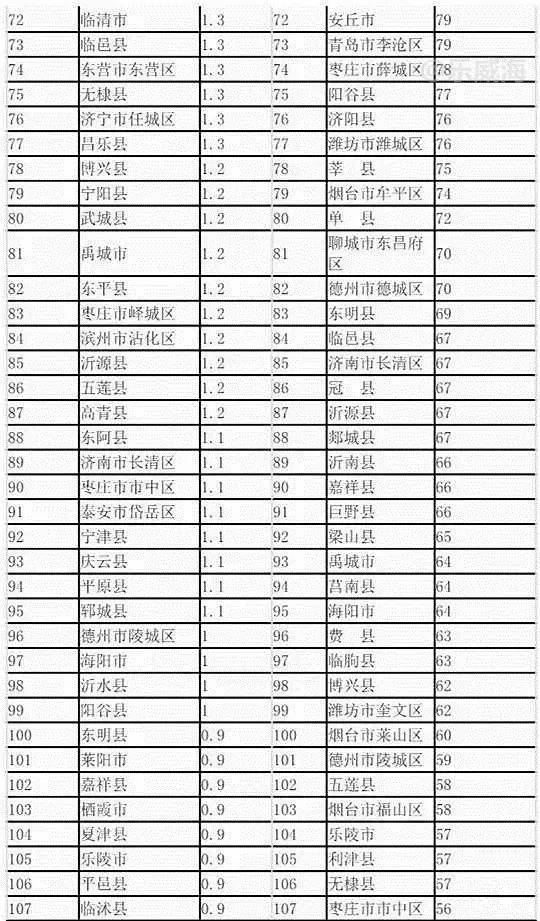 威海经济总量全国排名_威海鱼竿厂家排名