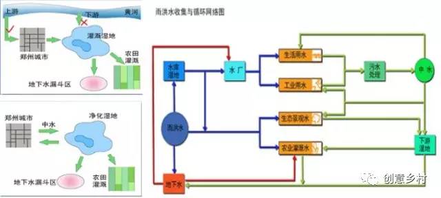 水资源重复利用模式图 雨洪水收集与循环网络图 【2】建立一个可持续