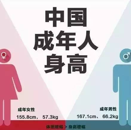 中国人口身高_中国人口