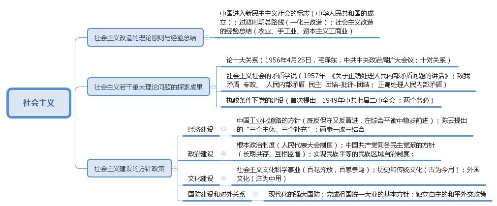 【常识】中国特色社会主义理论体系思维导图!