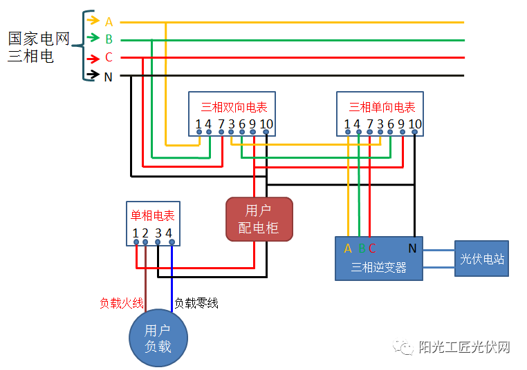 示意图2:三相双向电表 三相单向电表 单向电表