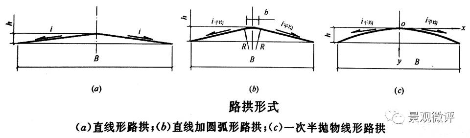 2) 路拱坡度 道路在横向上单位长度内