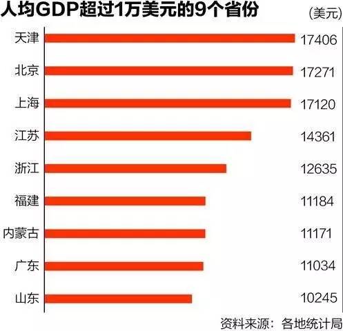 天津近十年人均gdp_中国该如何跨国中等收入陷阱(2)