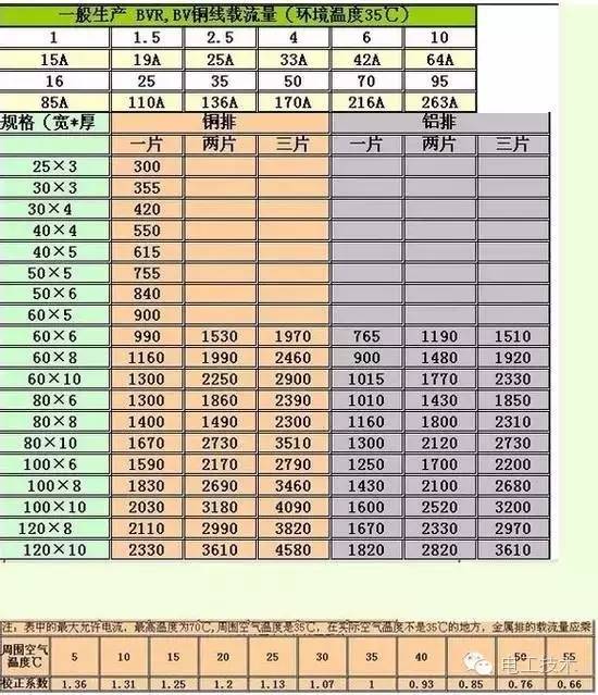 铜铝排载流量快速查询以及计算口诀