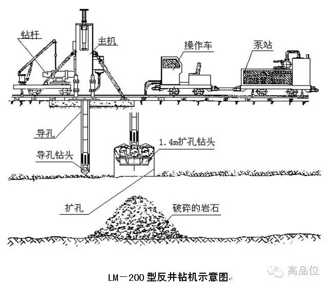 下部要有设备进出的通道),即要开始选择反井钻机和配套设备及工艺选择