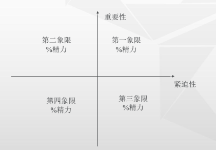 可以将事情的重要性和紧迫性画成十字象限       成功就在