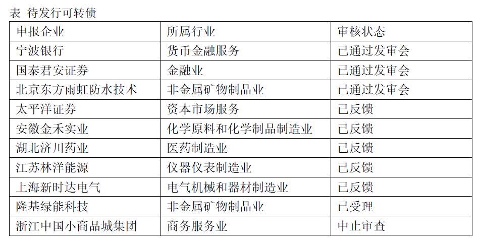 【小兵研究】目前可转债市场的发行情况以及关注要点