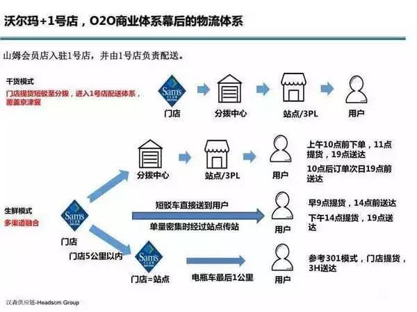 o2o新零售商业模式解决方案