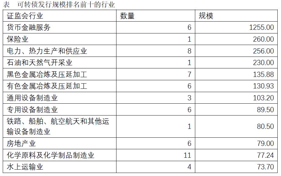 【小兵研究】目前可转债市场的发行情况以及关注要点