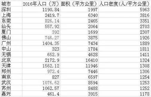 上海人口密度是多少_任泽平 控不住的人口