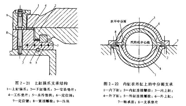 上汽缸的猫爪文承称作上缸猫爪支承,它采用中分面支承方式,上缸法兰