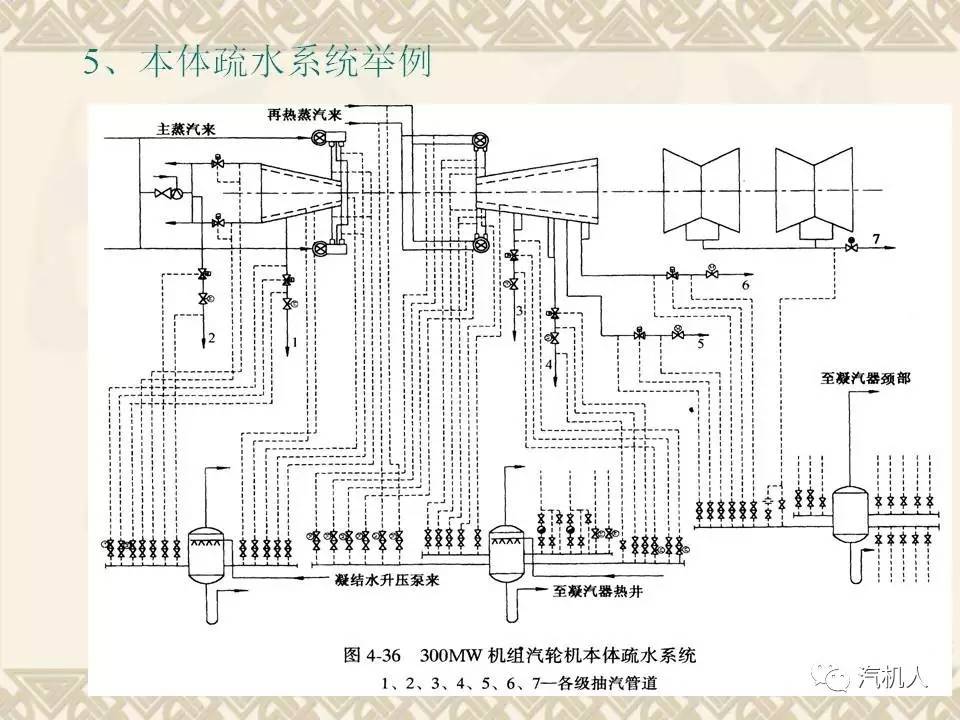 一文读懂汽轮机系统