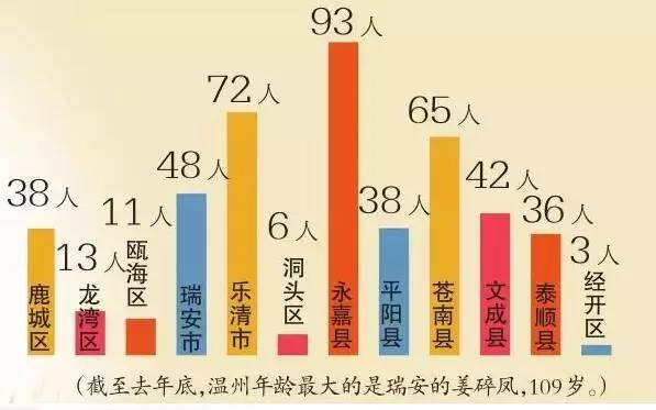 温州老年人口_温州乐园(2)