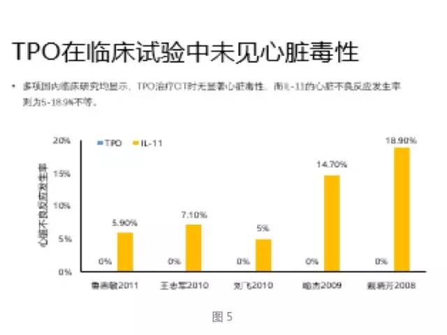 抑制心肌细胞的凋亡,从而阻击阿霉素诱导的心脏毒性