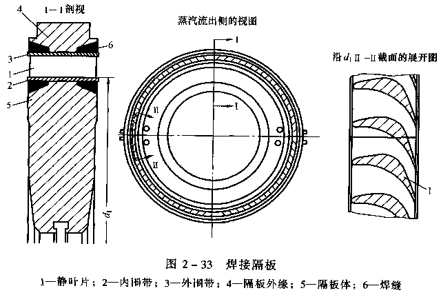 『干货』汽轮机的结构